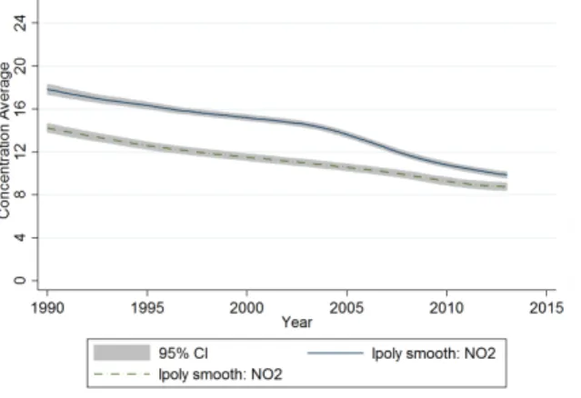 Figure 6: Historic National Trends, Nitrogen Dioxide (Concentrations, ppb)