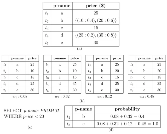 Figure 2.1: a) Uncertain database D, b) Possible worlds of D, c) Query Q, d) The result of evaluating Q on D