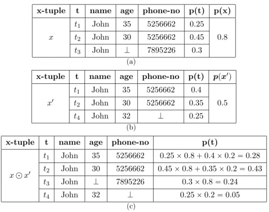Figure 2.3: Panse et al.’s approach for merging x-tuples