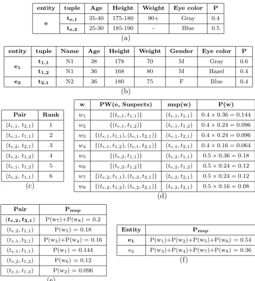 Figure 3.1: a) Uncertain entity e, b) Uncertain database Suspects, c) Tuple pairs ranked based on their similarity, d) Possible worlds set of e and Suspects, MSP in each world, e) All pairs and their probability to be MSP (P msp ), f) Entities and their P 
