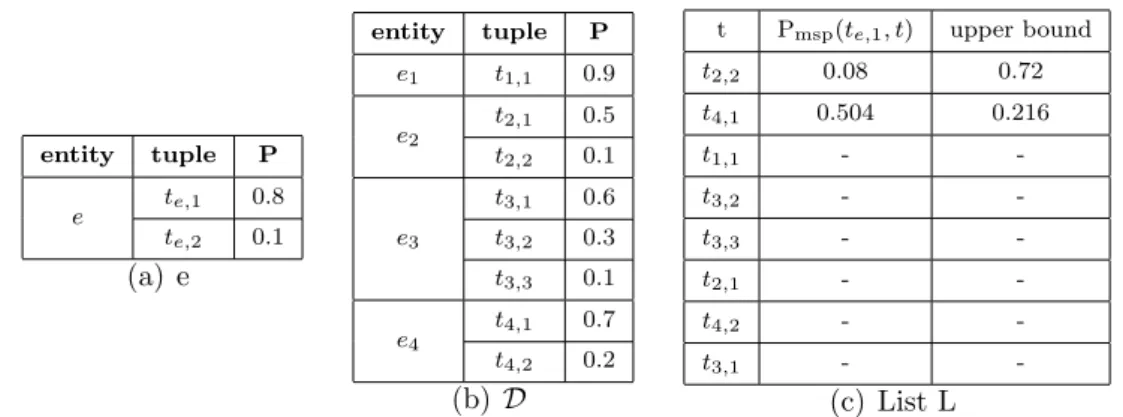 Figure 3.2: a) An uncertain entity e, b) A database D, c) List L, P msp , and upper bound values