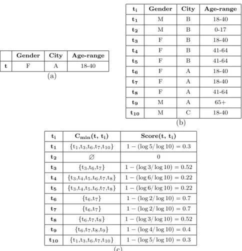 Figure 3.3: a) An example tuple t, b) An example relation D, c) the similarity of D tuples to t