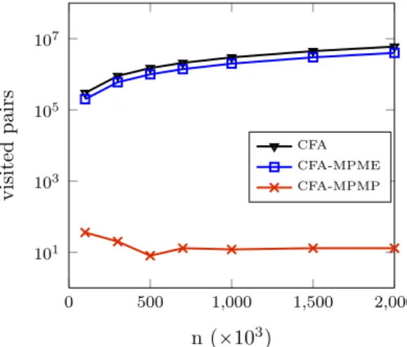 Figure 3.5: The number of visited pairs vs. n in CFA algorithms