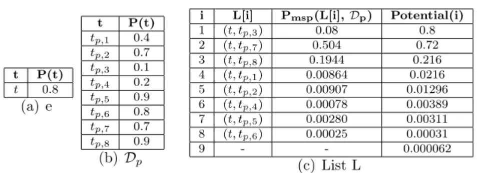 Figure 4.1: An example of uncertain entity e, database D p , and the pruning process