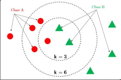 Figure 4: La classification selon l’algorithme Knn