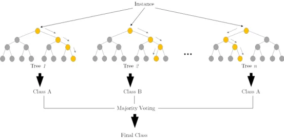 Figure 9: La classification selon la méthode forêt d’arbres décisionnels