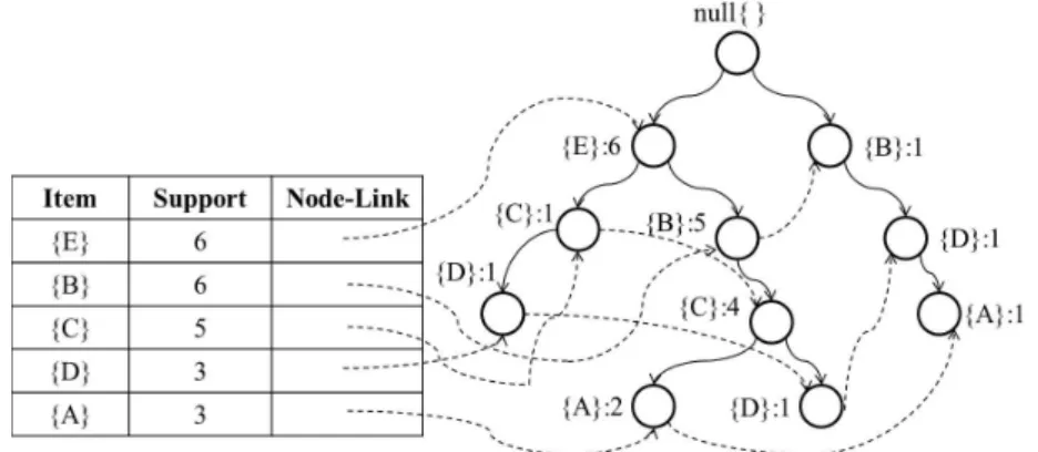 Figure 3.2: Frequent itemset mining using FP-Growth