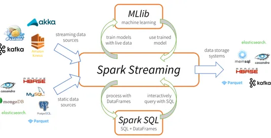 Figure 3.6: Spark streaming framework