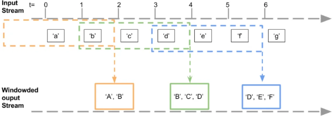 Figure 3.7: Spark streaming example