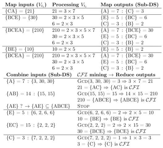 Figure 4.3: Illustrative example of CF Is mining: Map, Combiner and Reduce phases of Dcim