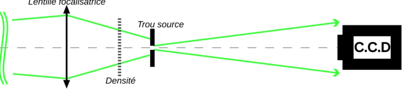 Fig. 3.1 – Sch´ ema exp´ erimental utilis´ e pour la mesure du bruit de photons.