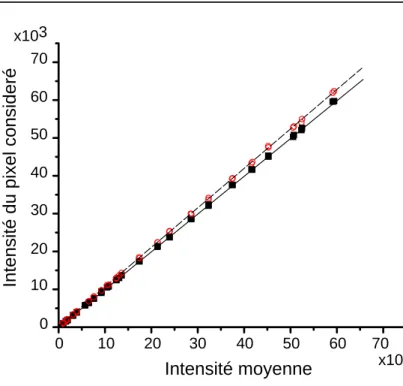 Fig. 3.6 – Exemple de calcul de coeﬃcients de calibrage. Les coordonn´ ees sont en photo-