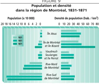 graphique en fin de chapitre), on cons tate que si, dans  cer tains sec teurs – par exem ple au sud de Montréal, au  nord­ouest du lac Saint­Pierre et  autour de Québec –,  la pous sée démo gra phi que se réper cute sur les den si­