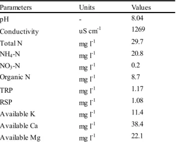 Table 1: Chemical characteristics and nutrient concentration of wastewater used for the willow  irrigation