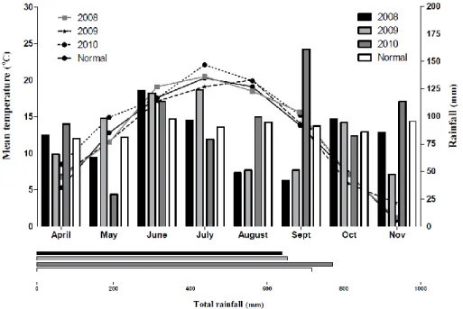 Figure  2.  Mean  temperature,  monthly  rainfall  and  total  rainfall  during  the  growth  seasons  (2008,  2009 and 2010)
