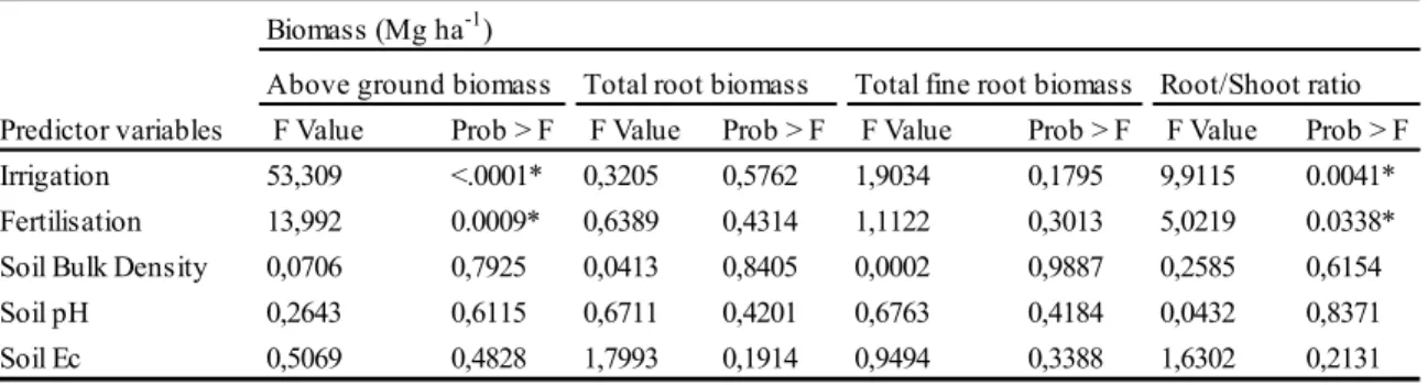 Table 5. Results of the multiple regression analysis of factors related to willow above and below  biomass yield and R/S
