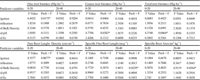 Table 7. Results of the multiple regression analysis of factors related to total, coarse and fine root  biomass, FRLD, FRSL and SRA at two soil depths