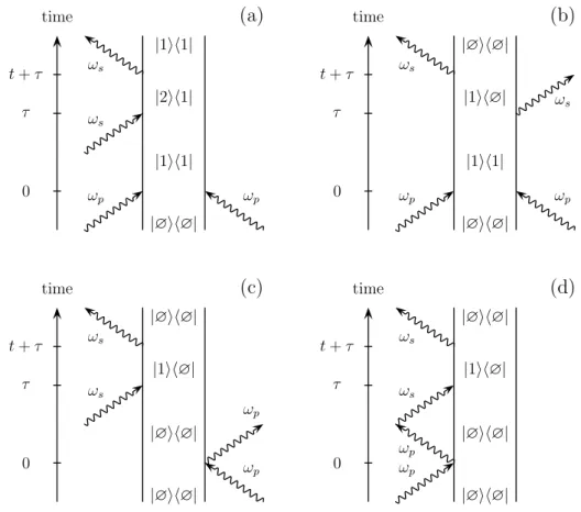 Fig. 5.3 - Diagrammes de Feynmann associ´ es au processus d’interaction : L’absorption depuis l’´ etat excit´ e (a), l’´ emission stimul´ ee (b) et le « bleach » (c,d)