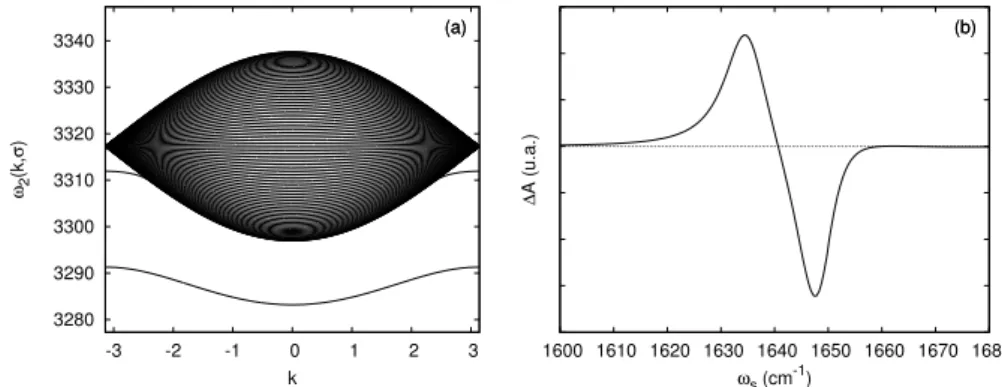 Fig. 5.6 - Energies propres (a) et spectre pompe-sonde (b) pour ω 0 = 1680 cm −1 , J = 7.8 cm −1 , Ω c = 100 cm −1 , T = 310 K, y = 0, A = 8 cm −1 ,  = 5 cm −1 et γ = 5 cm −1 .