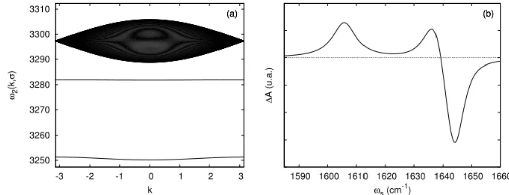 Fig. 5.8 - Energies propres (a) et spectre pompe-sonde (b) pour ω 0 = 1680 cm −1 , J = 7.8 cm −1 , Ω c = 100 cm −1 , T = 310 K, y = 0, A = 8 cm −1 ,  = 15 cm −1 et γ = 5 cm −1 .