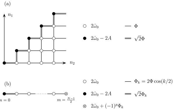 Fig. 2.1 - R´ eseaux ´ equivalents du mod` ele de Hubbard : (a) R´ eseau 2D, (b) R´ eseau 1D