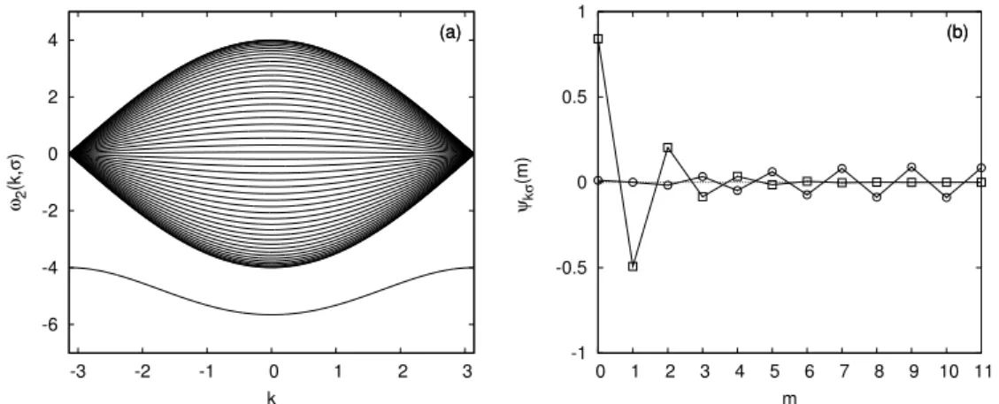Fig. 2.2 - Fr´ equences propres (a) et vecteurs propres (b) de l’hamiltonien de Hubbard pour v = 2, ωˆ 0 = 0 et A = 2Φ