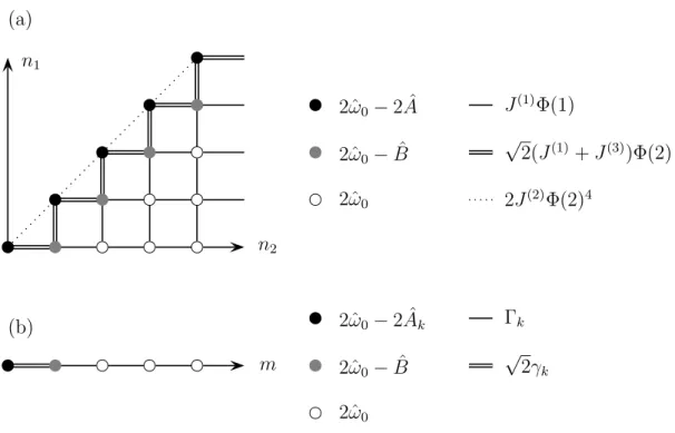Fig. 4.5 - R´ eseaux ´ equivalents de l’hamiltonien effectif : (a) R´ eseau 2D, (b) R´ eseau 1D