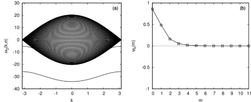 Fig. 4.7 - Energies propres centr´ ees autour de 2ˆ ω 0 (a) et ´ etats li´ es ` a deux polarons de vecteur d’onde nul (b) pour ω 0 = 1680 cm −1 , J = 7.8 cm −1 , Ω c = 100 cm −1 , T = 310 K, y = 0, A = 8 cm −1 ,  = 5 cm −1 .