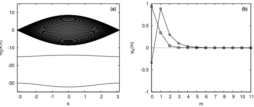 Fig. 4.8 - Energies propres centr´ ees autour de 2ˆ ω 0 (a) et ´ etats li´ es ` a deux polarons de vecteur d’onde nul (b) pour ω 0 = 1680 cm −1 , J = 7.8 cm −1 , Ω c = 100 cm −1 , T = 310 K, y = 0, A = 0,  = 15 cm −1 .