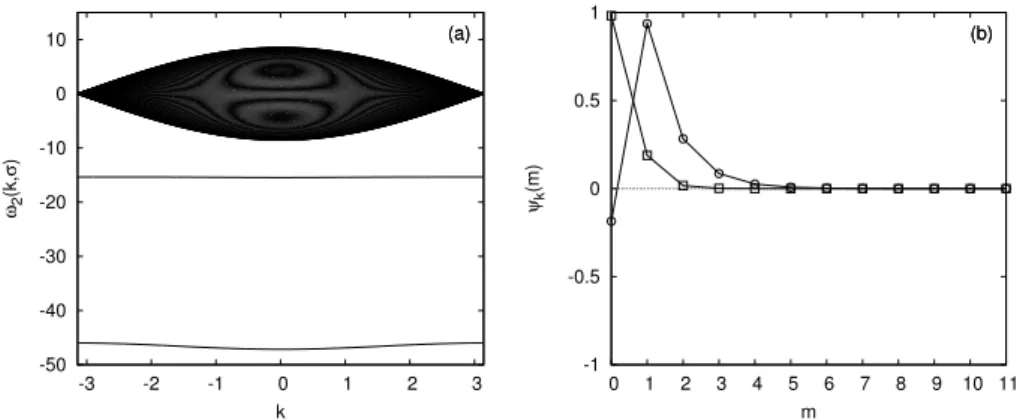 Fig. 4.9 - Energies propres centr´ ees autour de 2ˆ ω 0 (a) et ´ etats li´ es ` a deux polarons de vecteur d’onde nul (b) pour ω 0 = 1680 cm −1 , J = 7.8 cm −1 , Ω c = 100 cm −1 , T = 310 K, y = 0, A = 8 cm −1 ,  = 15 cm −1 .