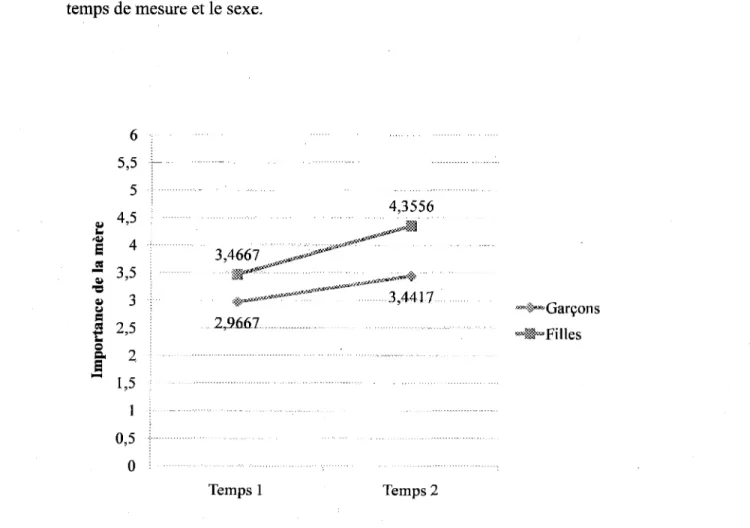 Figure 2. Importance de la mère en fonction du temps de mesure et du sexe.