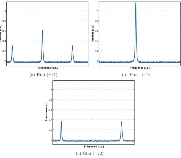 Fig. 2.15 – Spectres optiques correspondant `a la g´en´eration des ´etats quantique.
