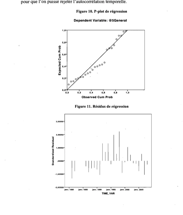 Figure 10. P-plot de régression  Dependent Variable:  @5General 