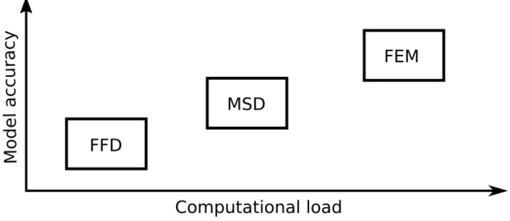 Figure 2.4: Comparison of three deformation modeling methods concerning computational load and model accuracy.