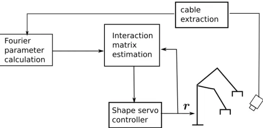 Figure 4.3: The cable manipulation scheme with a dual arm robot.
