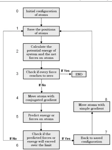 Figure 3.2 – Algorithme utilis´ e dans notre proc´ edure de minimisation de l’´ energie d’un syst` eme d’atomes en fonction de leurs positions.