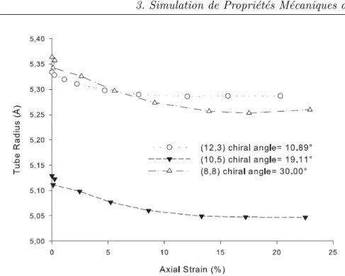 Figure 3.5 – Changes of SWCNTs’ radii during tensile loading versus axial strain.