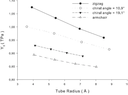 Figure 3.8 – Initial Young’s modulus Y 0 of 4 groups of CNTs with different chiral angles.