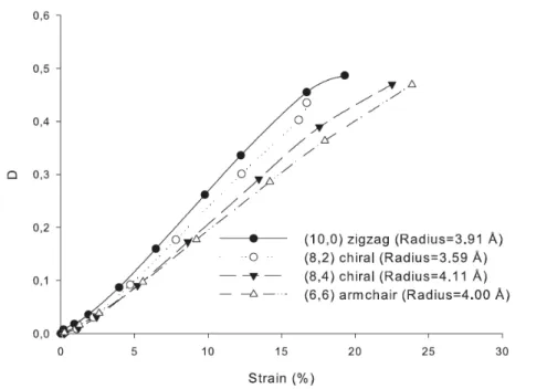 Figure 3.9 – Decrease rate D of the effective Young’s modulus for (10,0), (8,2), (8,4) and (6,6) SWCNTs versus axial strain