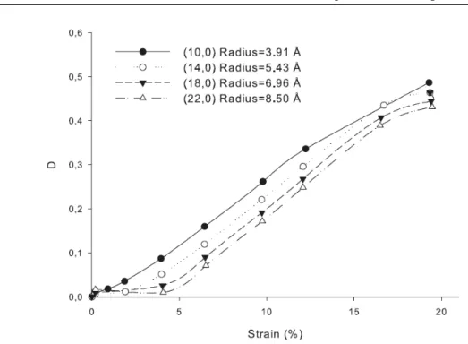 Figure 3.10 – Decrease rate D of the effective Young’s modulus for (10,0), (14,0), (18,0) and (22,0) SWCNTs versus axial strain.