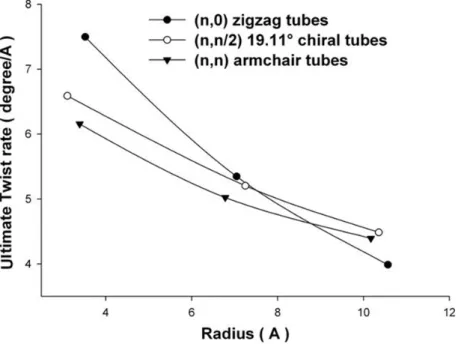 Figure 3.15 – Ultimate twist rate versus the tube radius for 3 groups of tubes with different chiralities