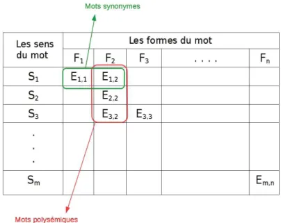 Figure 1.7 – Matrice lexicale les S i sont les sens du mot et les F j les formes du mot