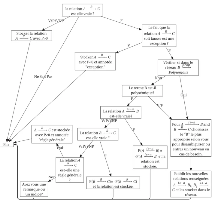 Figure 2.4 – Diagramme de flux du processus de réconciliation.