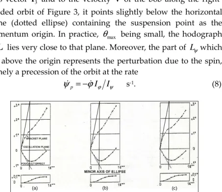 Figure 4. Monthly (a) and semi-monthly (b and c) averages of precession angles,  spin angles and minor axis values within 14 min from start