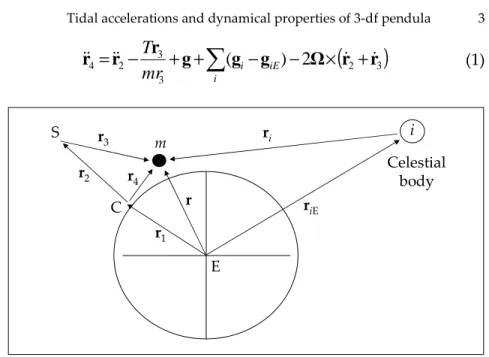 Figure 1. Pendulum geometry referred to the centre of the Earth. 