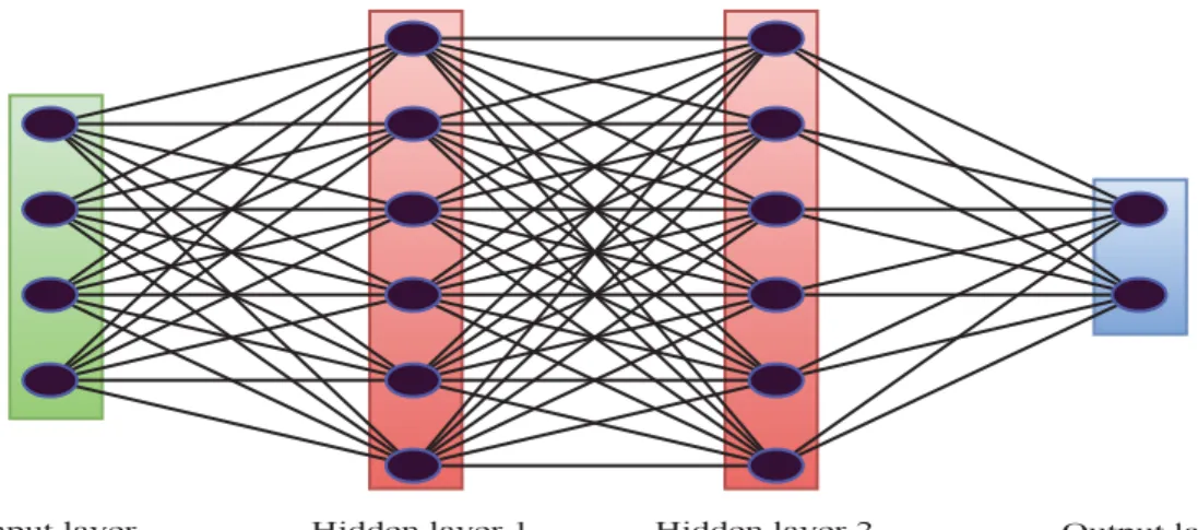 Figure 2.6: Artificial neural network.