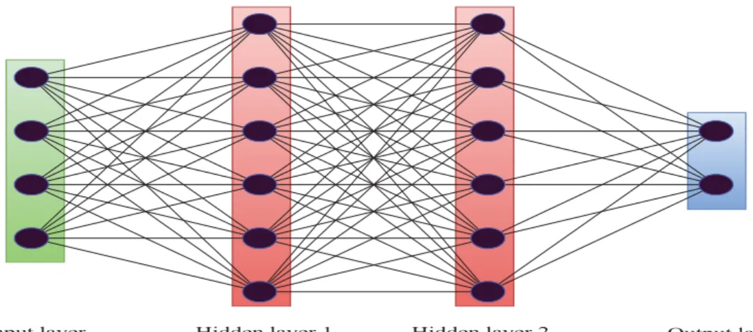 Figure 2.6: Artificial neural network.
