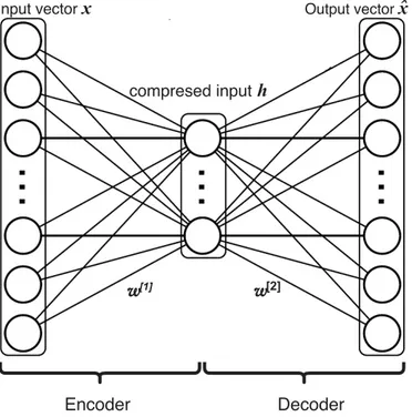 Figure 2.8: An auto-encoder composed of an input layer, a hidden layer and an output layer