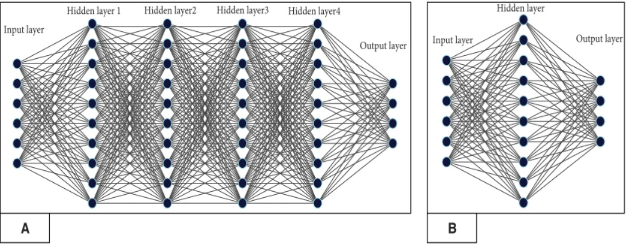 Figure 2.9: a side-by-side comparison between a deep neural network (A) and a shallow neural network (B).