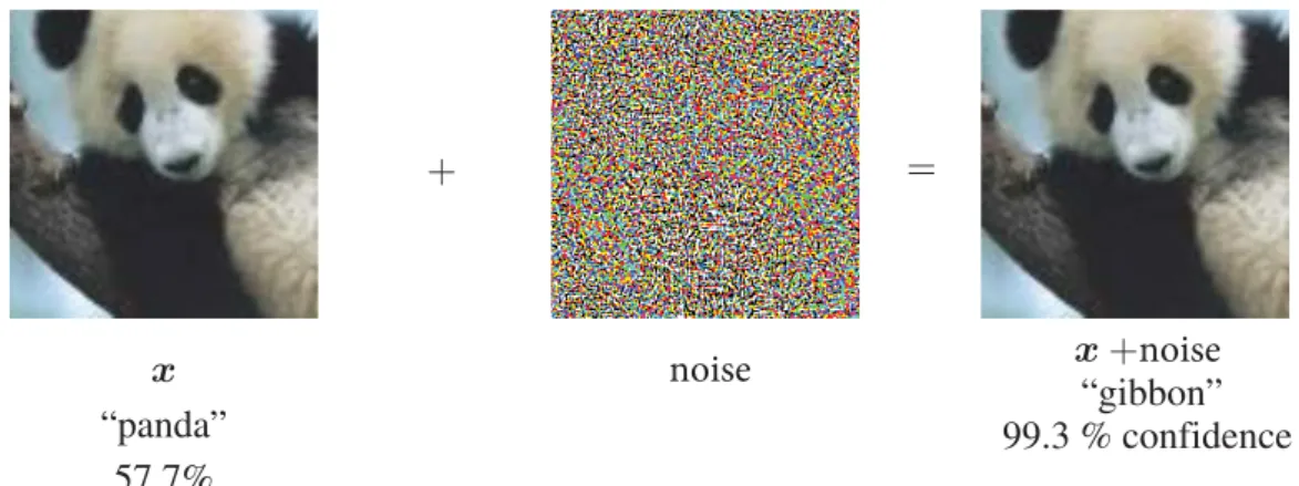 Figure 2.19: A demonstration of an adversarial sample, obtained by adding an imperceptibly small noise vector